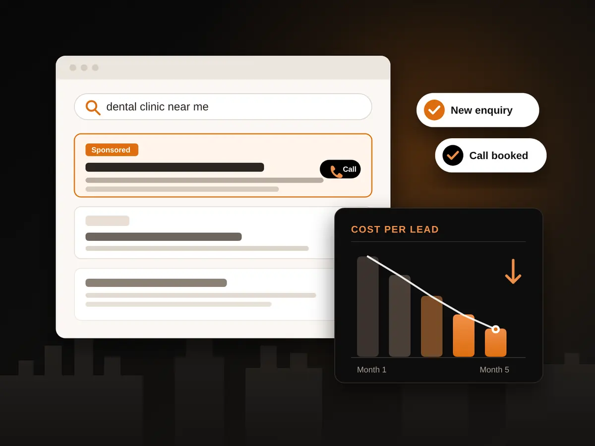 Search results with a highlighted sponsored ad and call button, beside a chart of cost per lead falling over five months